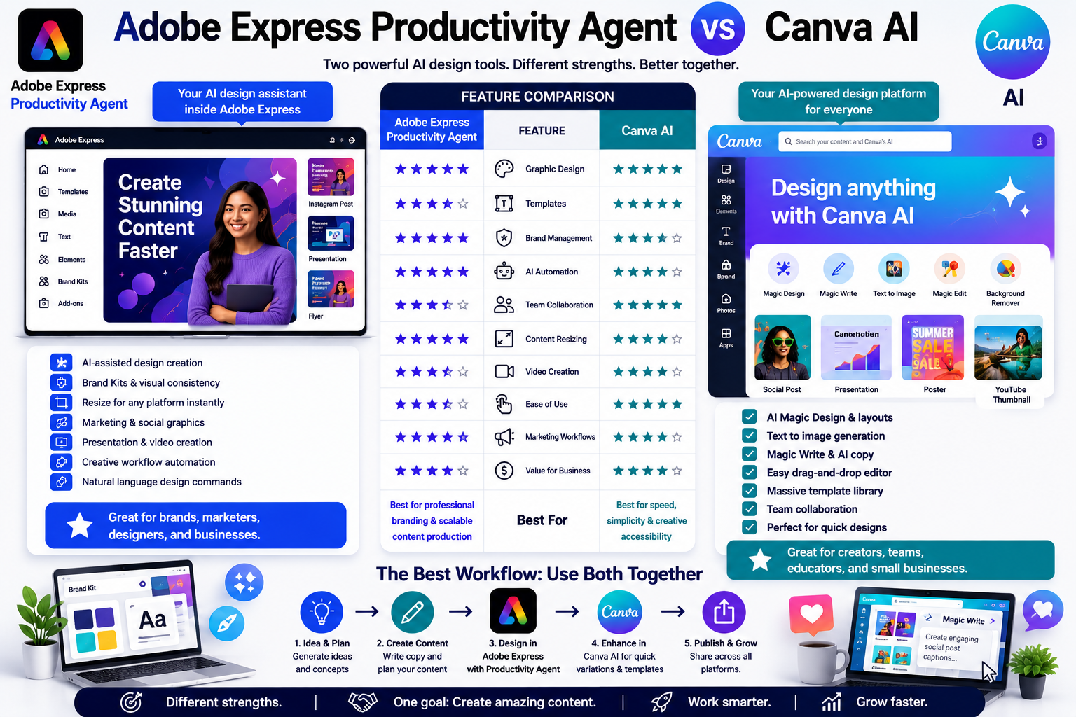 Adobe Express Productivity Agent vs Canva AI: Which AI Design Tool Is Better?