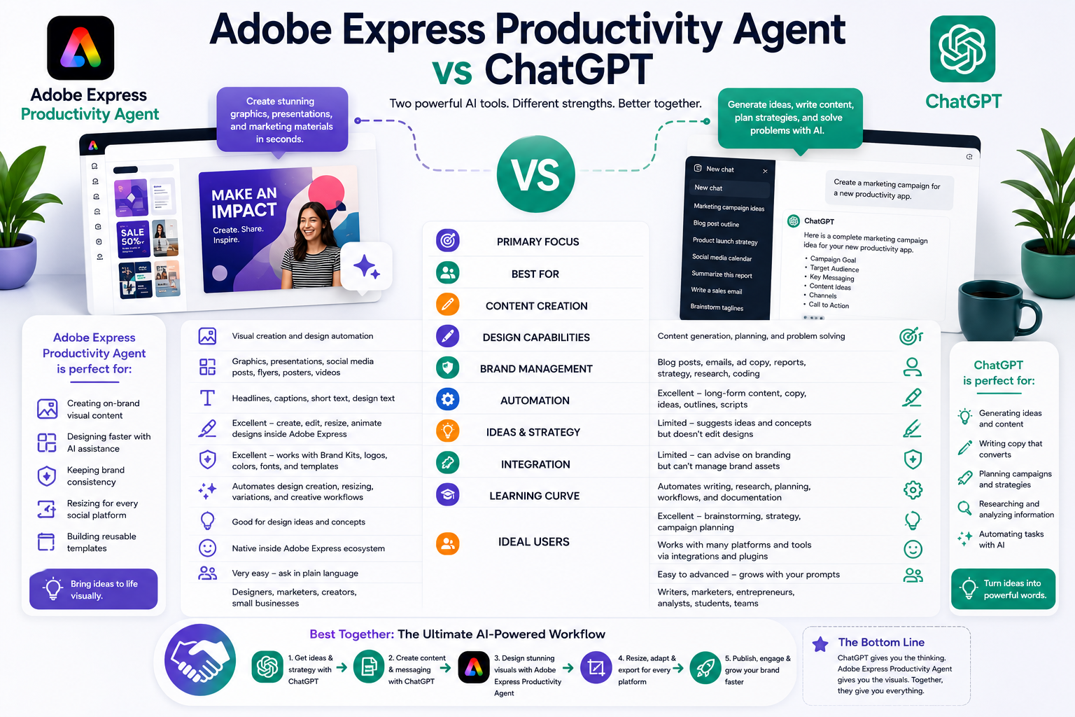 Adobe Express Productivity Agent vs ChatGPT: Which AI Tool Should You Use?