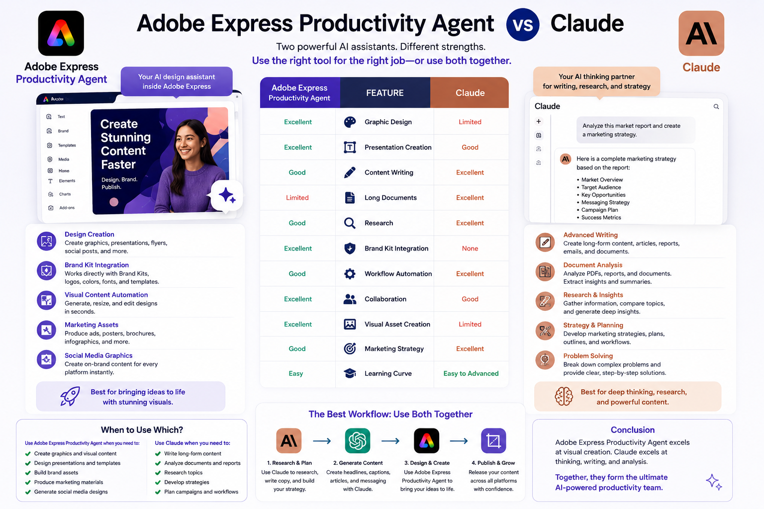 Adobe Express Productivity Agent vs Claude: Which AI Assistant Is Better for Creators?