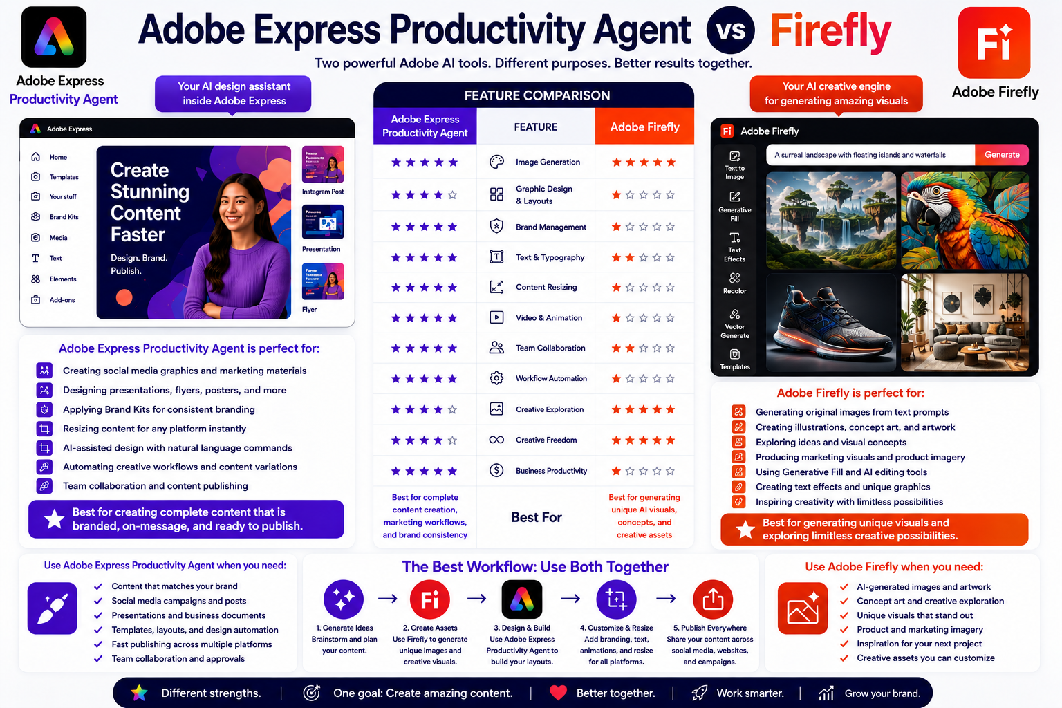 Adobe Express Productivity Agent vs Firefly: Which Adobe AI Tool Should You Use?