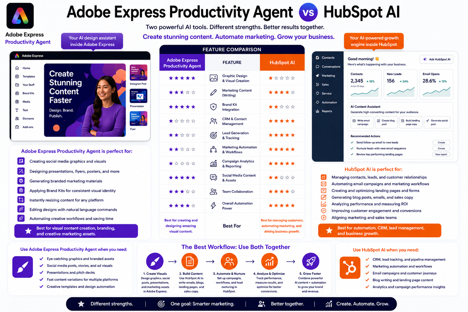 Adobe Express Productivity Agent vs HubSpot AI: Which AI Tool Is Better for Marketing Teams?