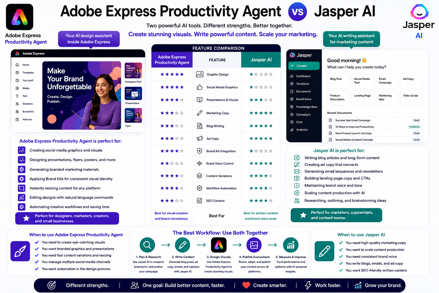 Adobe Express Productivity Agent vs Jasper AI: Which AI Tool Is Better for Marketing Teams?