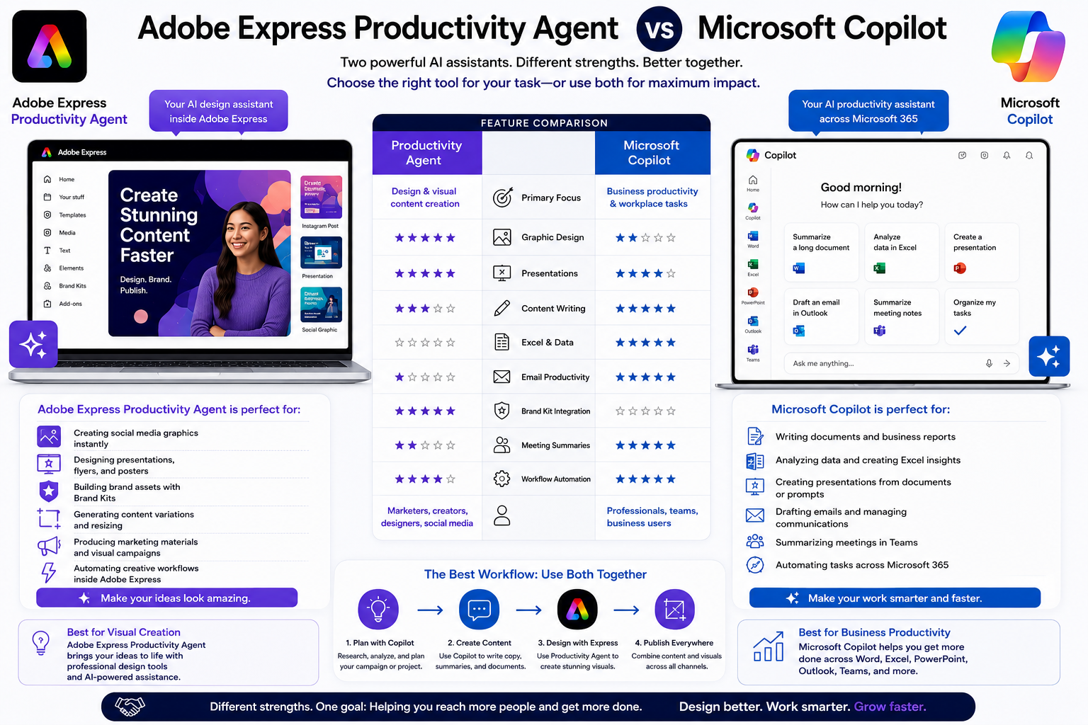 Adobe Express Productivity Agent vs Microsoft Copilot: Which AI Assistant Is Better for Business Productivity?