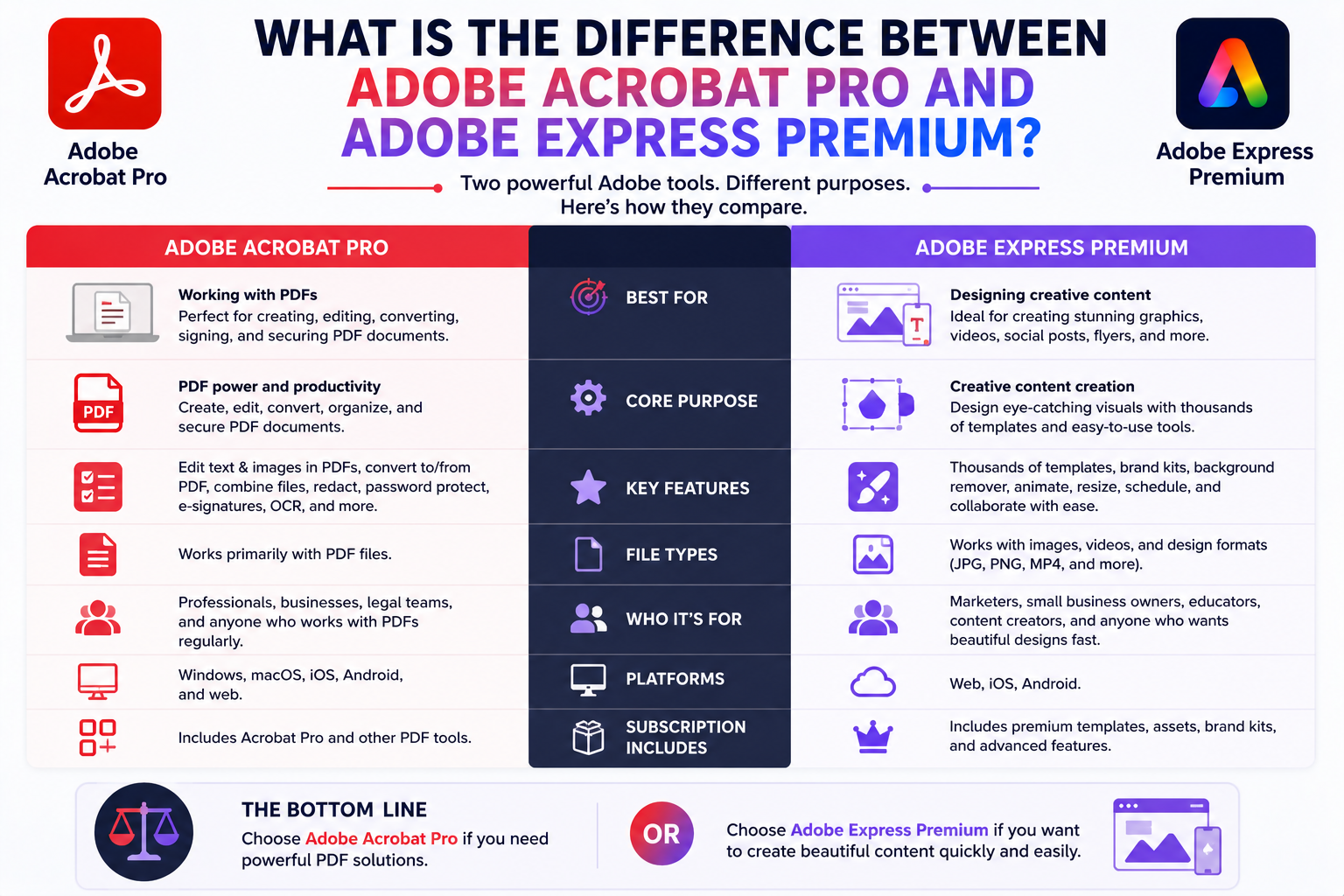 What Is the Difference Between Adobe Acrobat Pro and Adobe Express Premium?